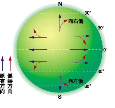 科氏力南北半球差異|科氏力